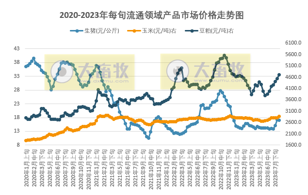国家统计局：2023年8月中旬流通领域生猪价格17.1元，玉米豆粕均上涨至今年以来最高价