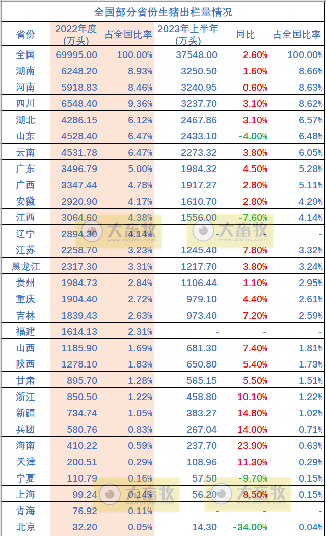 全国各省2023年上半年畜牧业数据汇总