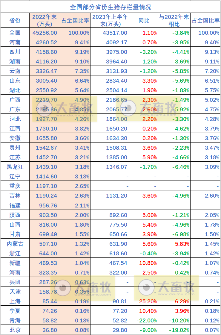 全国各省2023年上半年畜牧业数据汇总