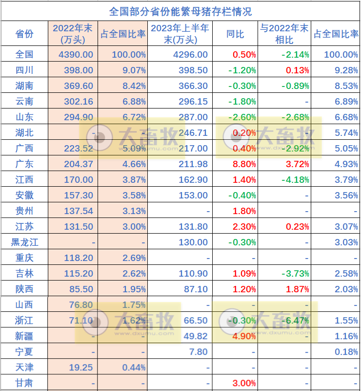 全国各省2023年上半年畜牧业数据汇总