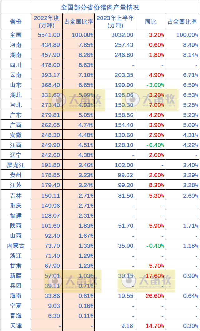 全国各省2023年上半年畜牧业数据汇总