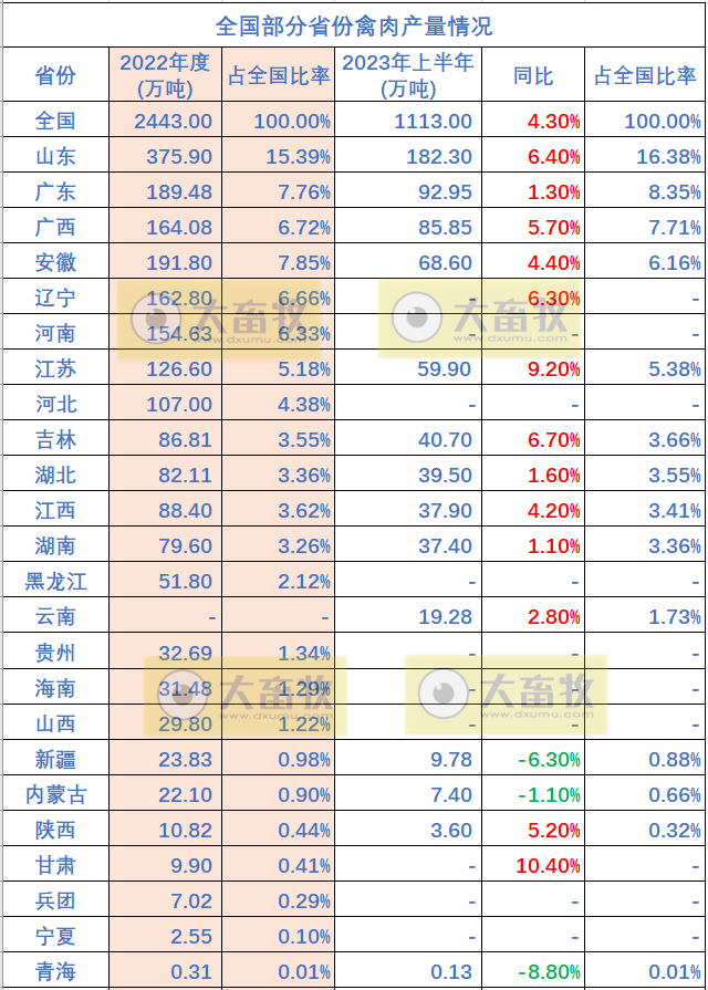 全国各省2023年上半年畜牧业数据汇总