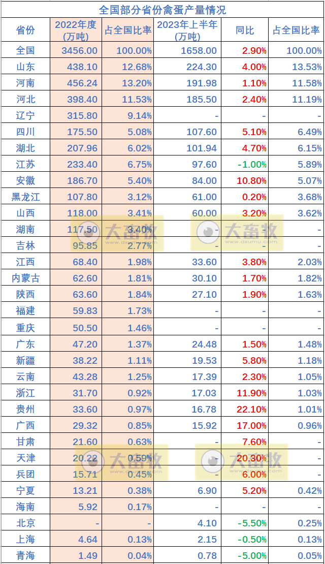 全国各省2023年上半年畜牧业数据汇总