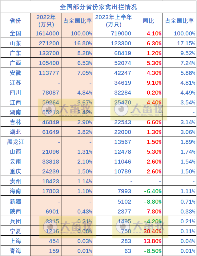 全国各省2023年上半年畜牧业数据汇总