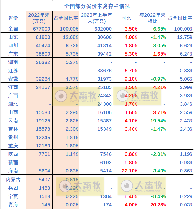全国各省2023年上半年畜牧业数据汇总