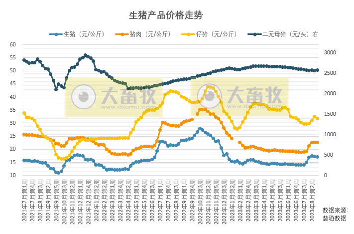 猪价整体行情继续震荡运行，随着学校需求好转或可支撑猪价