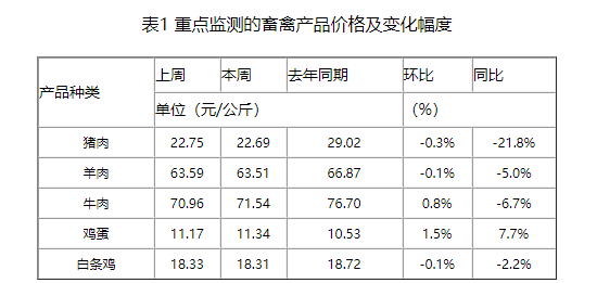 猪价整体行情继续震荡运行，随着学校需求好转或可支撑猪价