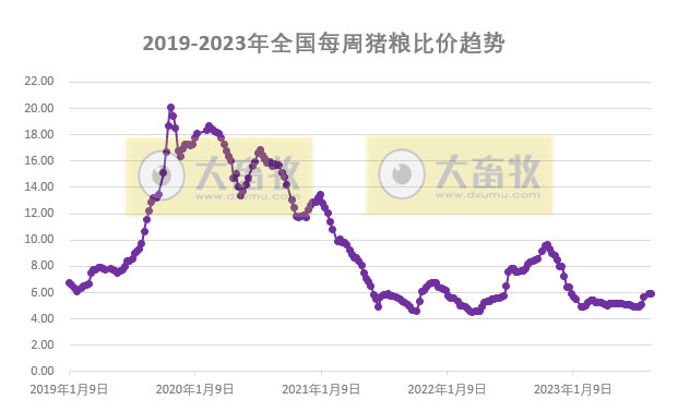 发改委:预计猪价上涨空间有限,区间窄幅波动的可能性仍大,鸡价或继续偏弱,鸡蛋价格继续偏强运行——2023年8月第4周生猪和家禽盈利情况及预期