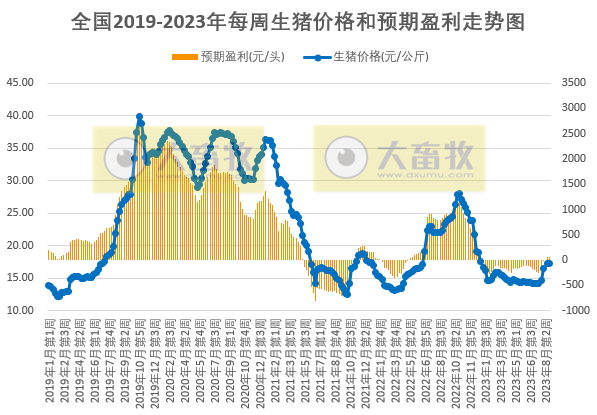 发改委:预计猪价上涨空间有限,区间窄幅波动的可能性仍大,鸡价或继续偏弱,鸡蛋价格继续偏强运行——2023年8月第4周生猪和家禽盈利情况及预期