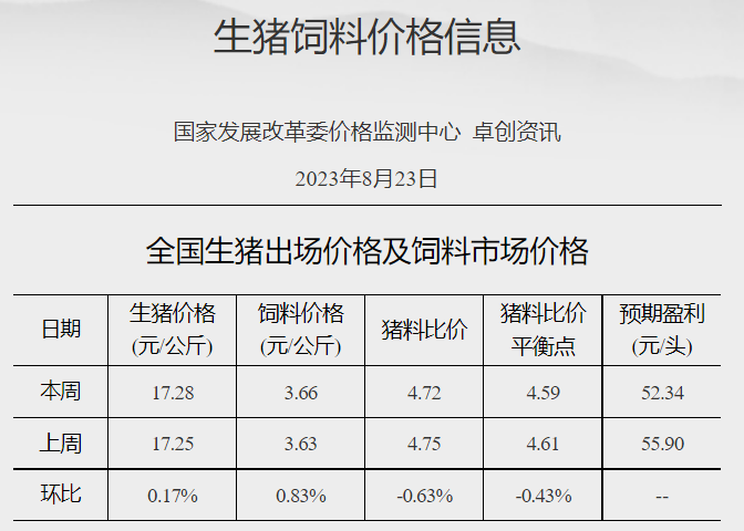 发改委:预计猪价上涨空间有限,区间窄幅波动的可能性仍大,鸡价或继续偏弱,鸡蛋价格继续偏强运行——2023年8月第4周生猪和家禽盈利情况及预期