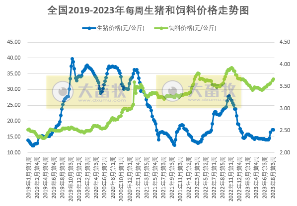 发改委:预计猪价上涨空间有限,区间窄幅波动的可能性仍大,鸡价或继续偏弱,鸡蛋价格继续偏强运行——2023年8月第4周生猪和家禽盈利情况及预期