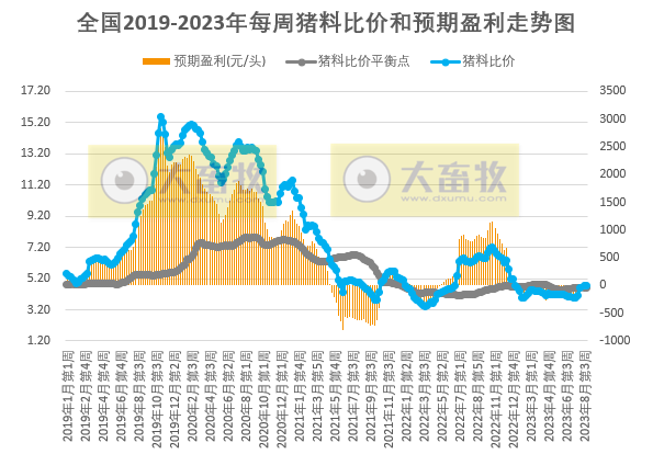 发改委:预计猪价上涨空间有限,区间窄幅波动的可能性仍大,鸡价或继续偏弱,鸡蛋价格继续偏强运行——2023年8月第4周生猪和家禽盈利情况及预期