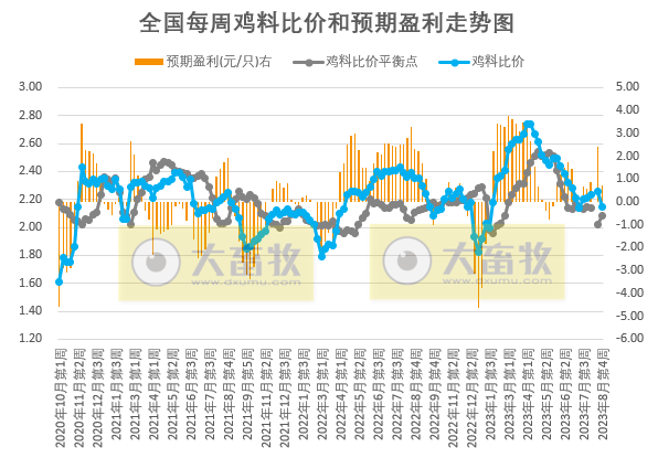 发改委:预计猪价上涨空间有限,区间窄幅波动的可能性仍大,鸡价或继续偏弱,鸡蛋价格继续偏强运行——2023年8月第4周生猪和家禽盈利情况及预期