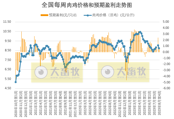 发改委:预计猪价上涨空间有限,区间窄幅波动的可能性仍大,鸡价或继续偏弱,鸡蛋价格继续偏强运行——2023年8月第4周生猪和家禽盈利情况及预期