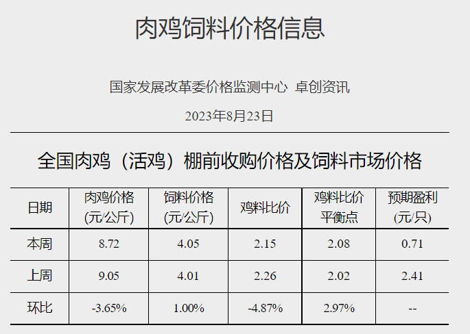 发改委:预计猪价上涨空间有限,区间窄幅波动的可能性仍大,鸡价或继续偏弱,鸡蛋价格继续偏强运行——2023年8月第4周生猪和家禽盈利情况及预期