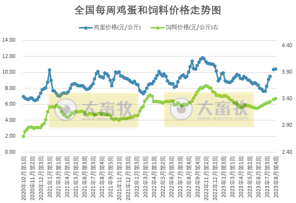 发改委:预计猪价上涨空间有限,区间窄幅波动的可能性仍大,鸡价或继续偏弱,鸡蛋价格继续偏强运行——2023年8月第4周生猪和家禽盈利情况及预期