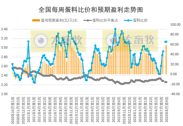 发改委:预计猪价上涨空间有限,区间窄幅波动的可能性仍大,鸡价或继续偏弱,鸡蛋价格继续偏强运行——2023年8月第4周生猪和家禽盈利情况及预期