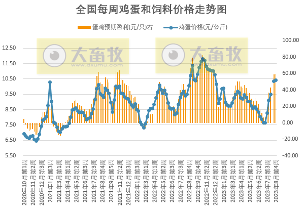发改委:预计猪价上涨空间有限,区间窄幅波动的可能性仍大,鸡价或继续偏弱,鸡蛋价格继续偏强运行——2023年8月第4周生猪和家禽盈利情况及预期