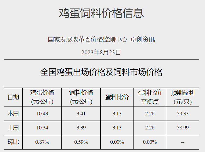 发改委:预计猪价上涨空间有限,区间窄幅波动的可能性仍大,鸡价或继续偏弱,鸡蛋价格继续偏强运行——2023年8月第4周生猪和家禽盈利情况及预期