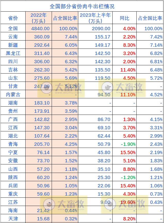 全国各省2023年上半年牛业数据汇总