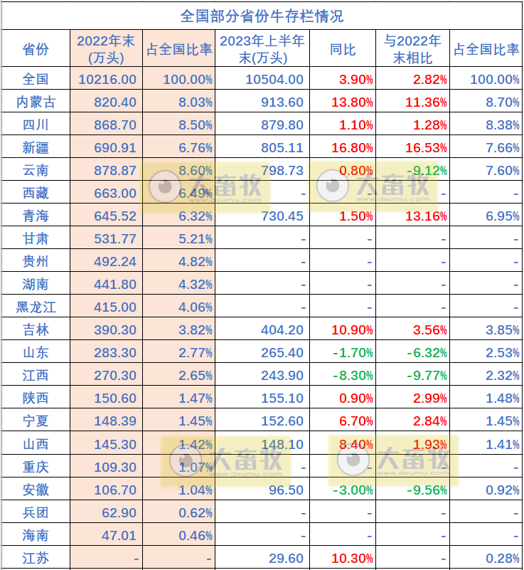 全国各省2023年上半年牛业数据汇总