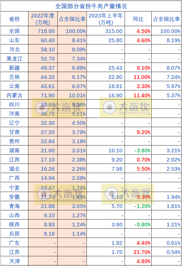 全国各省2023年上半年牛业数据汇总