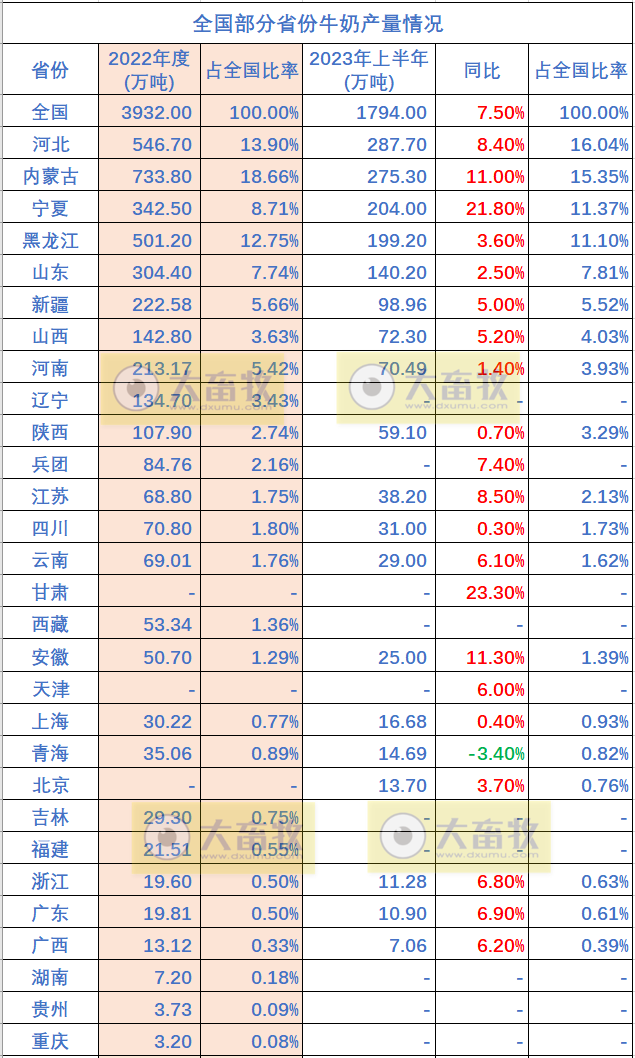 全国各省2023年上半年牛业数据汇总