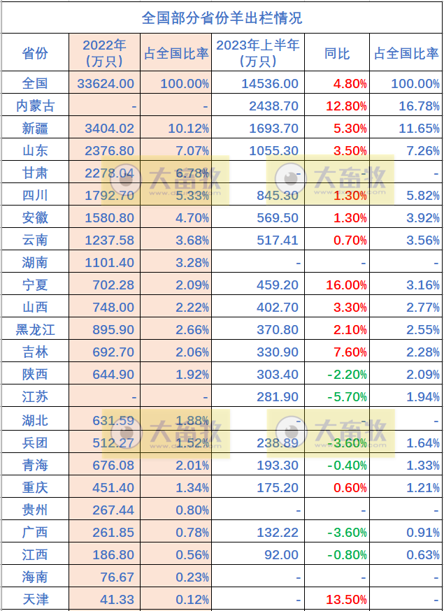 全国各省2023年上半年畜牧业数据汇总