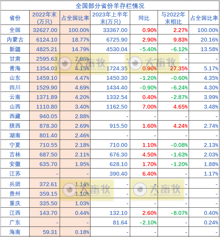 全国各省2023年上半年畜牧业数据汇总