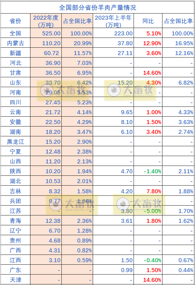 全国各省2023年上半年畜牧业数据汇总