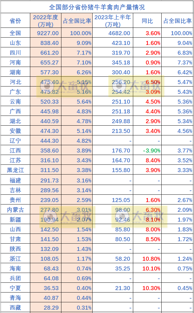 全国各省2023年上半年畜牧业数据汇总