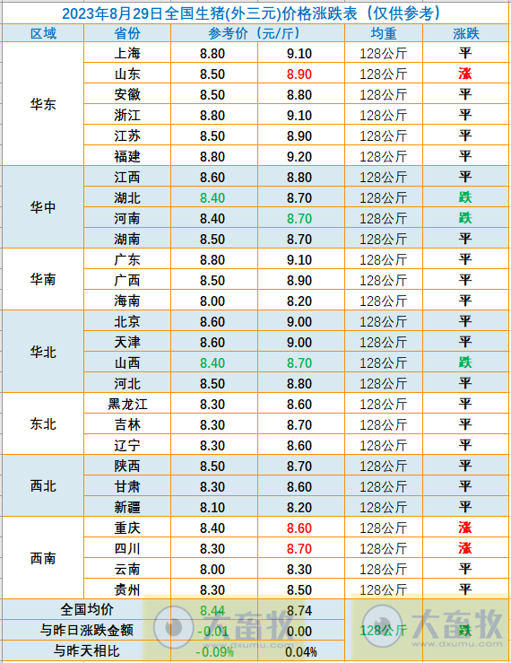 2023.08.29今日猪价