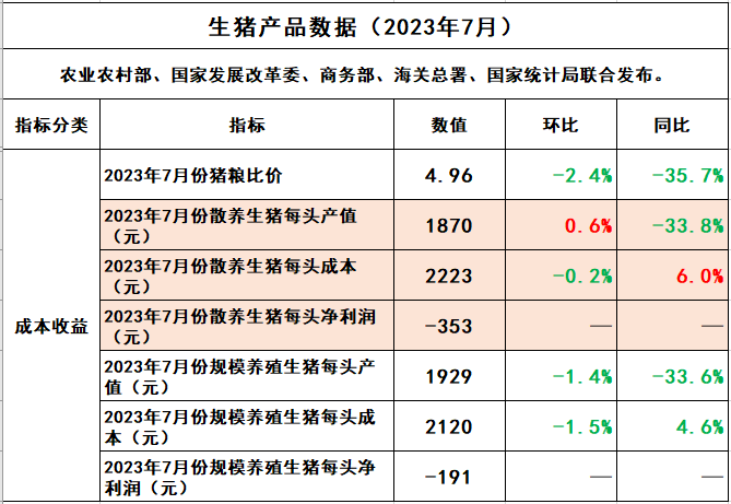 2023年7月生猪养殖成本和收益情况
