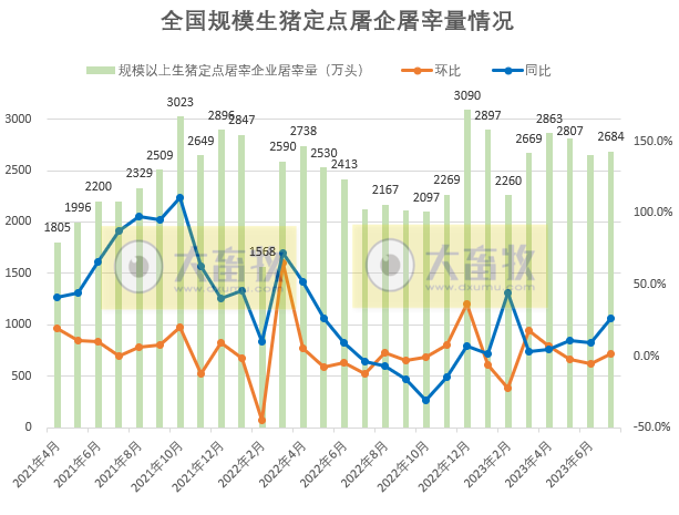 2023年7月全国生猪屠宰量情况