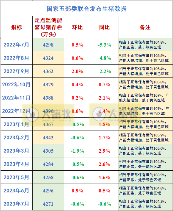 2023年7月全国能繁母猪存栏情况