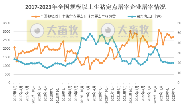 2023年7月全国生猪屠宰量情况