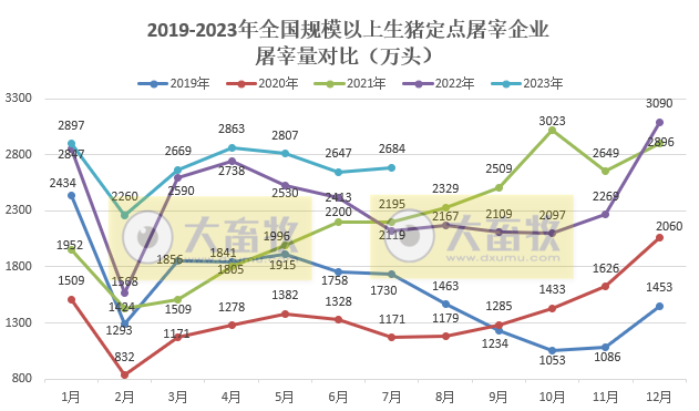 2023年7月全国生猪屠宰量情况