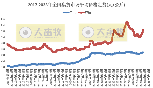 农业农村部发布2023年8月第4周畜牧业产品价格及走势