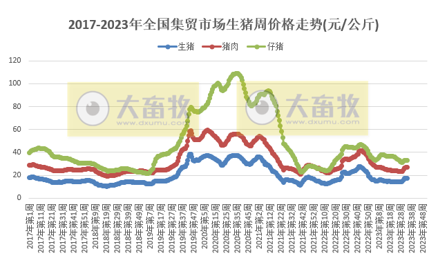 农业农村部发布2023年8月第4周畜牧业产品价格及走势