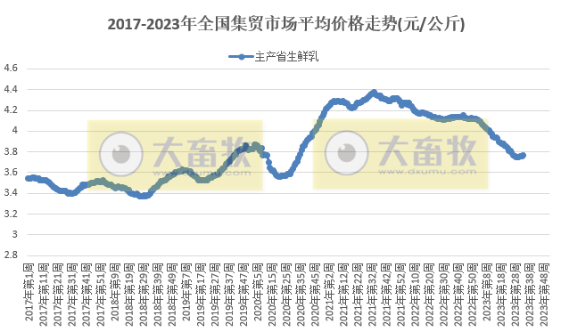 农业农村部发布2023年8月第4周畜牧业产品价格及走势