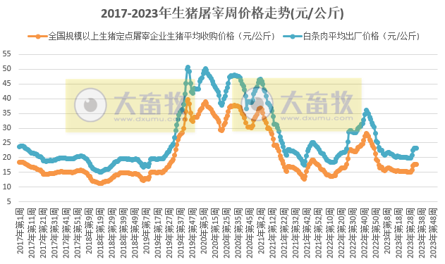 2023年第34周生猪价格环比持平，猪肉价格环比上涨