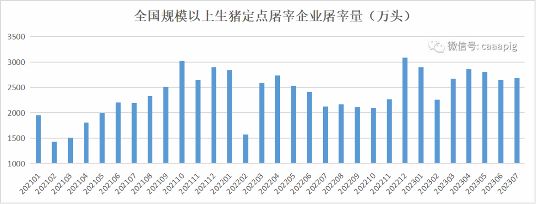 640-1 农业农村部等五部门联合发布2023年7月份生猪产品数据