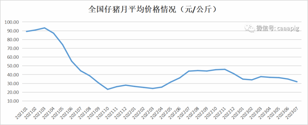 640-2 农业农村部等五部门联合发布2023年7月份生猪产品数据