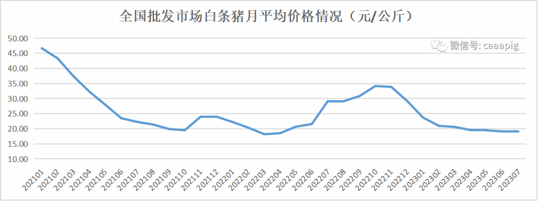 640-3 农业农村部等五部门联合发布2023年7月份生猪产品数据