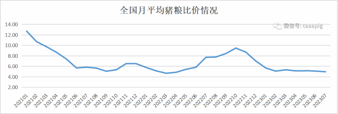 640-6 农业农村部等五部门联合发布2023年7月份生猪产品数据