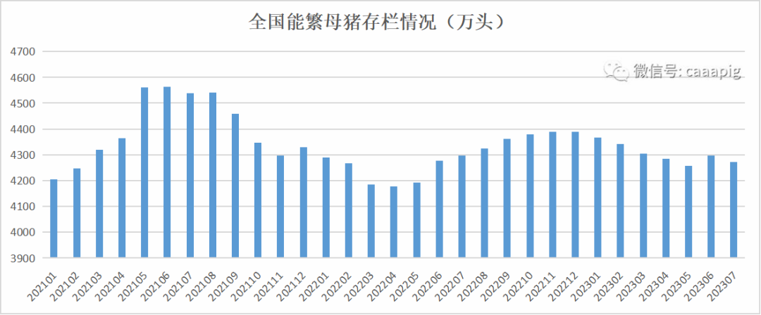 农业农村部等五部门联合发布2023年7月份生猪产品数据