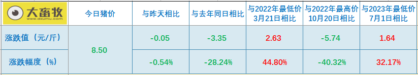 2023.09.03今日猪价