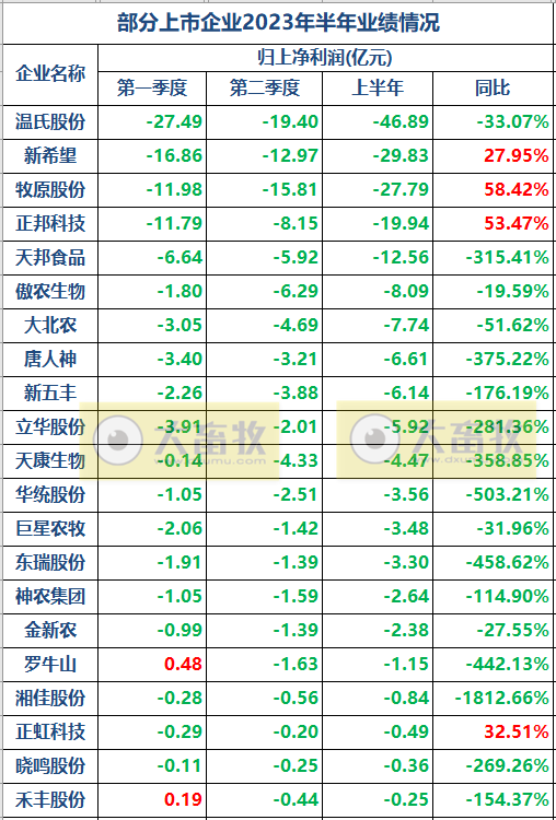 上半年养猪大幅亏损、养鸡和饲料盈利，31家畜牧企业净利合计3亿元，归功于它盈利133亿