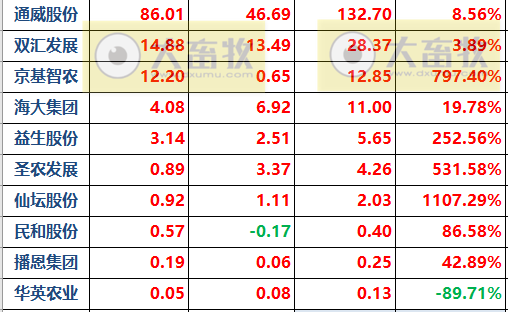 上半年养猪大幅亏损、养鸡和饲料盈利，31家畜牧企业净利合计3亿元，归功于它盈利133亿