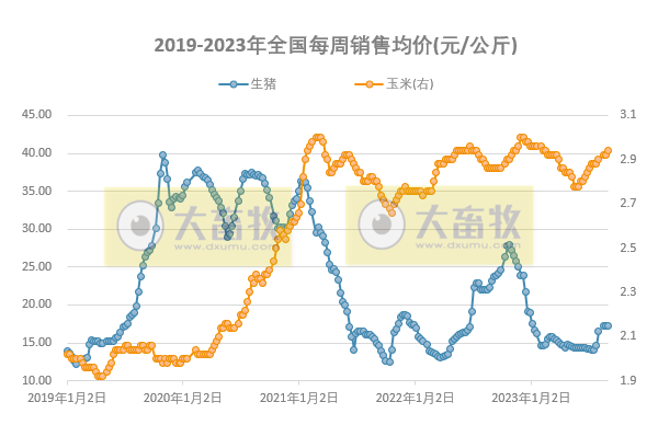 发改委:短期内供需持续博弈,预计生猪价格将小幅涨跌调整,预期盈利或难有改善——2023年8月第5周生猪和家禽盈利情况及预期